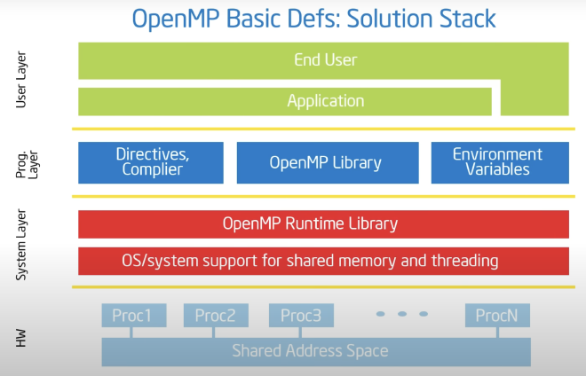 OpenMP Solution Stack